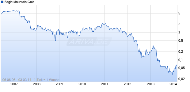 Eagle Mountain Gold Chart