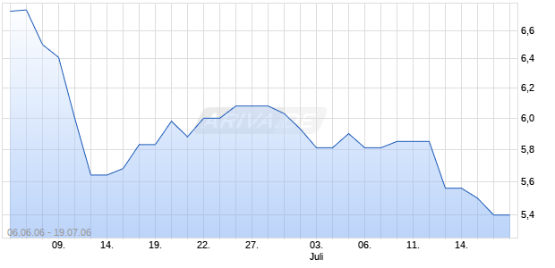 KUNERT AG ST JGE Chart