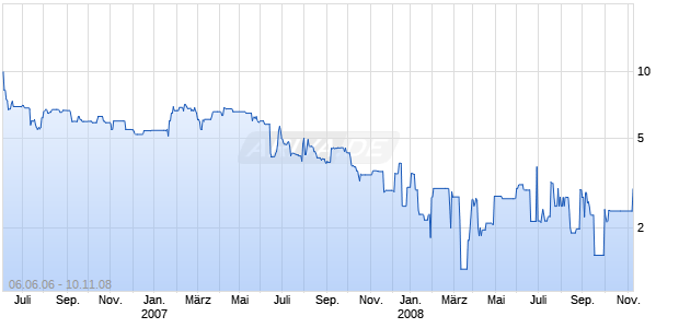 KUNERT AG VZO JGE Chart