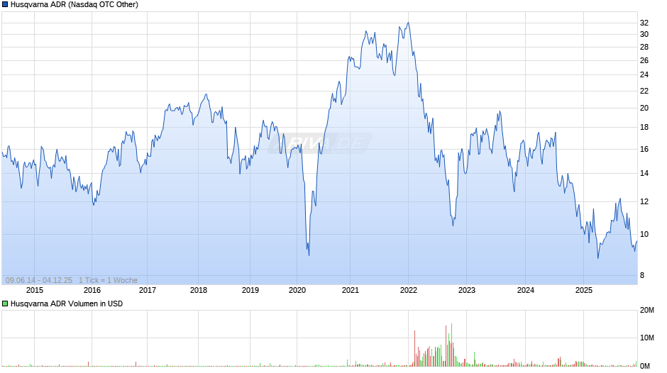 Husqvarna Aktie (ADR) Chart