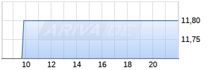 Husqvarna ADR Realtime-Chart