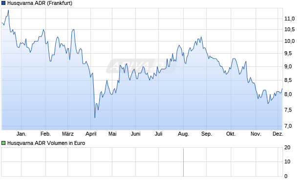 Husqvarna Aktie (ADR) Chart