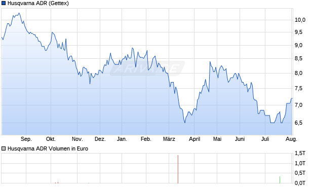 Husqvarna Aktie (ADR) Chart