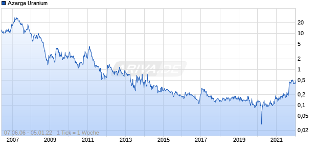 Azarga Uranium Chart