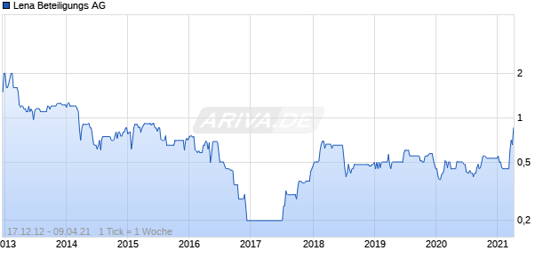 Lena Beteiligungs AG Chart