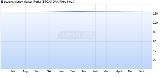 eb.rexx Money Market (Performance) Chart