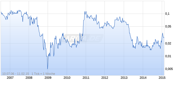 MUTINY GOLD LTD Chart
