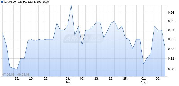 NAVIGATOR EQ.SOLU.06/10CV Chart