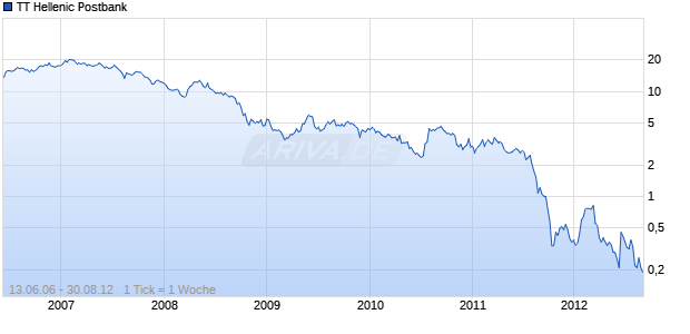 TT Hellenic Postbank Chart