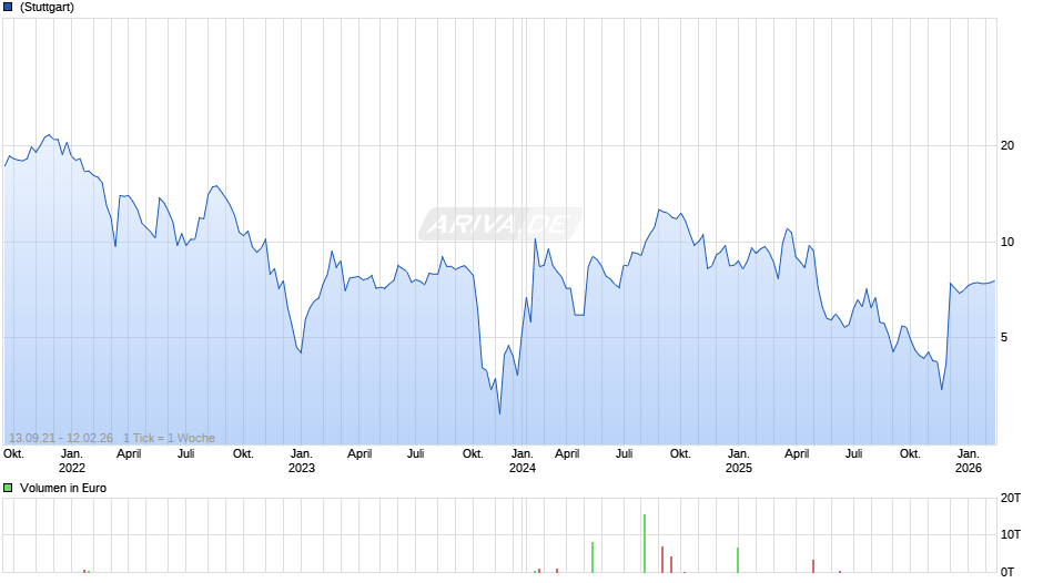 Synchronoss Chart