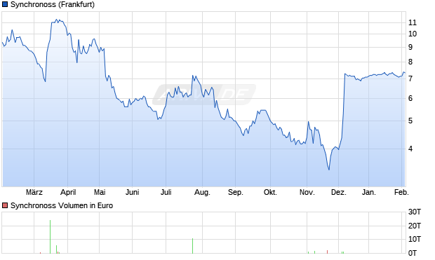 Synchronoss Aktie Chart