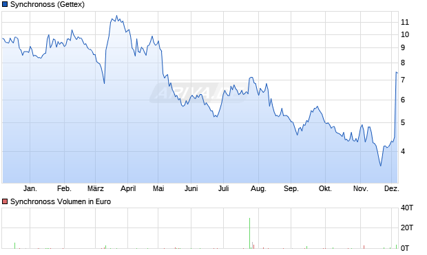 Synchronoss Aktie Chart