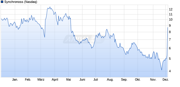 Synchronoss Aktie Chart