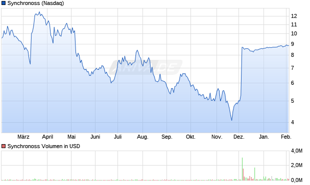 Synchronoss Aktie Chart