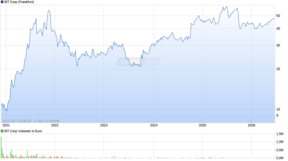 IDT Chart