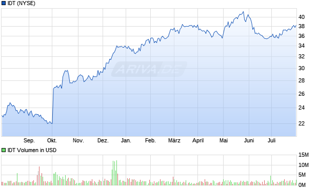IDT Aktie Chart