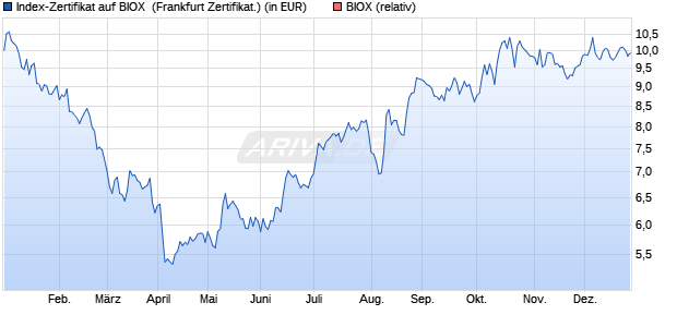 Index-Zertifikat auf BIOX [Societe Generale SA] (WKN: SG9BEX) Chart
