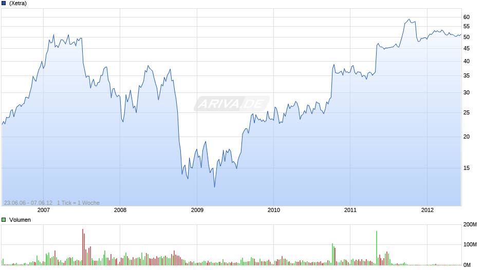 Demag Cranes Chart