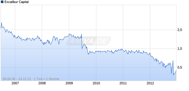 Excalibur Capital Chart
