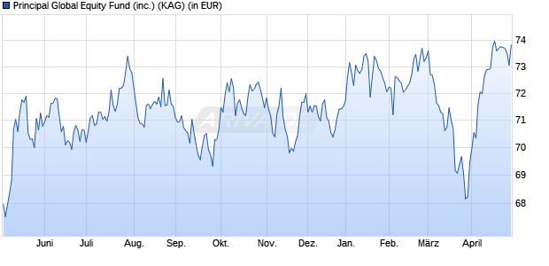 Performance des Principal Global Equity Fund (inc.) (WKN 986038, ISIN IE0000712889)