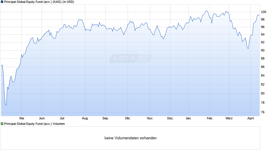 Principal Global Equity Fund (acc.) Chart