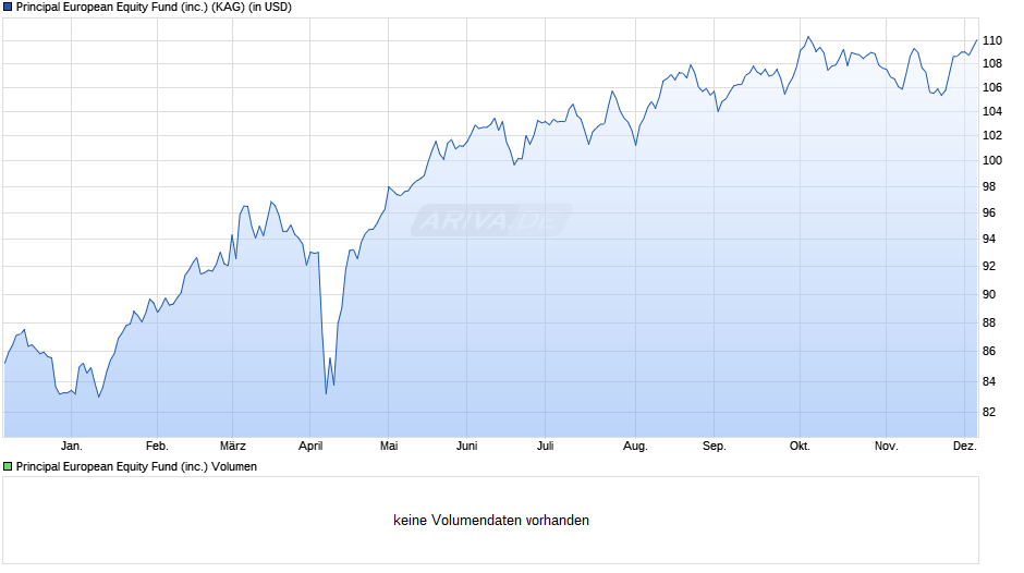 Principal European Equity Fund (inc.) Chart