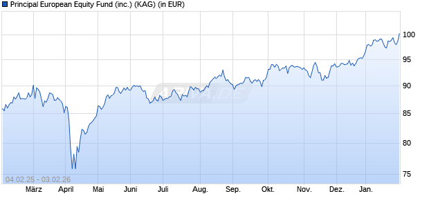 Performance des Principal European Equity Fund (inc.) (WKN 986040, ISIN IE0000712996)