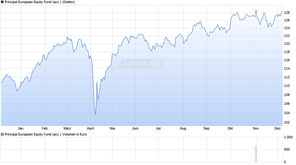 Principal European Equity Fund (acc.) Chart