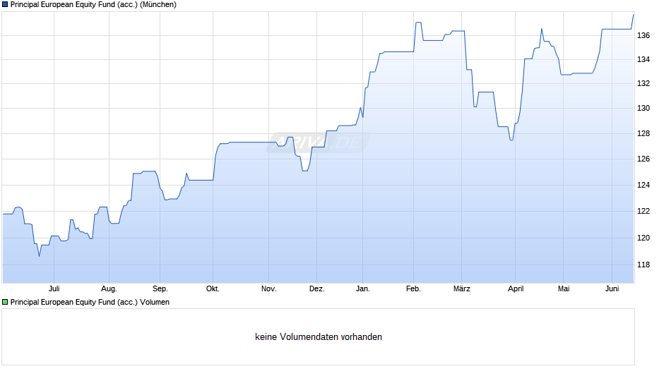 Principal European Equity Fund (acc.) Chart