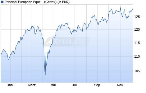 Performance des Principal European Equity Fund (acc.) (WKN 986041, ISIN IE0001148372)