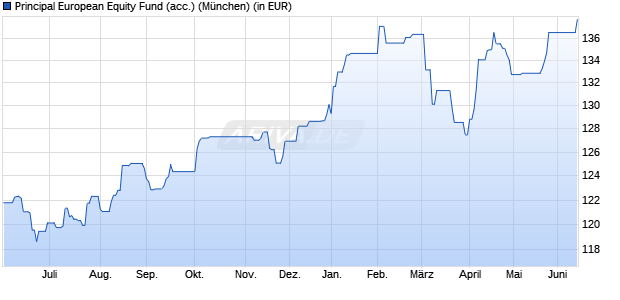 Performance des Principal European Equity Fund (acc.) (WKN 986041, ISIN IE0001148372)