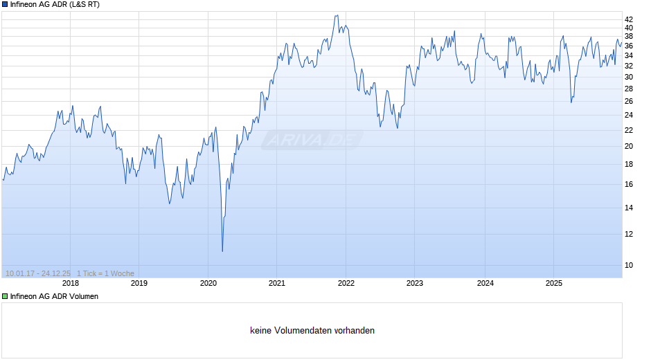 Infineon Aktie (ADR) Chart