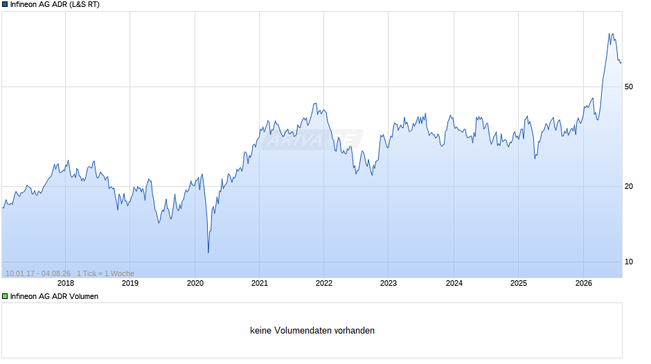 Infineon Aktie (ADR) Chart