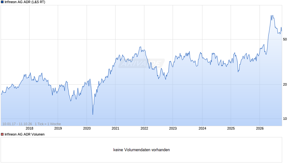 Infineon Aktie (ADR) Chart