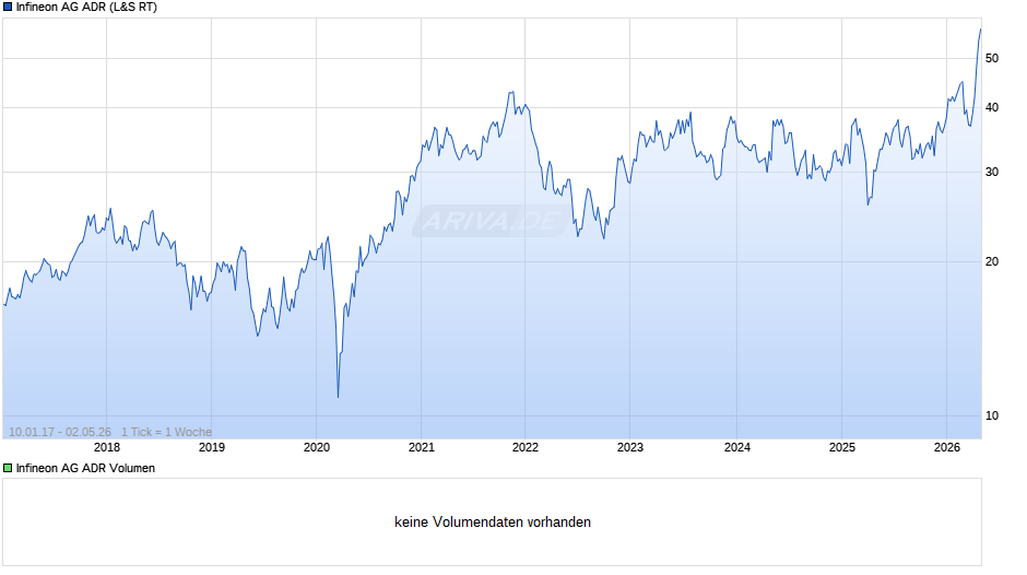 Infineon Aktie (ADR) Chart