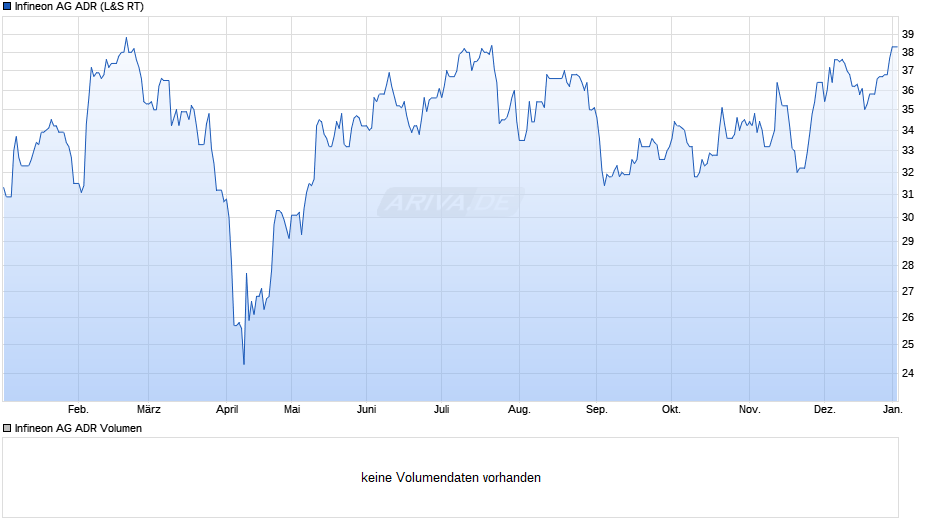 Infineon Aktie (ADR) Chart
