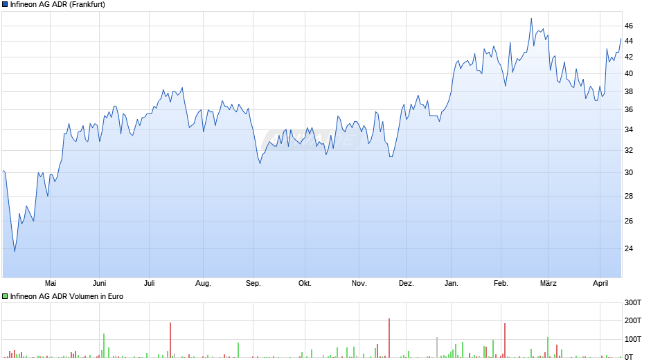 Infineon Aktie (ADR) Chart