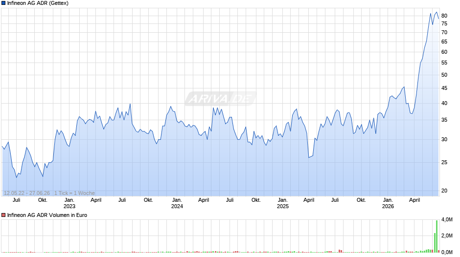 Infineon Aktie (ADR) Chart