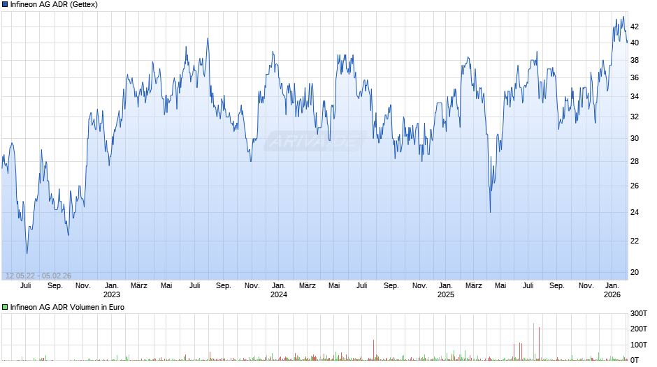 Infineon Aktie (ADR) Chart
