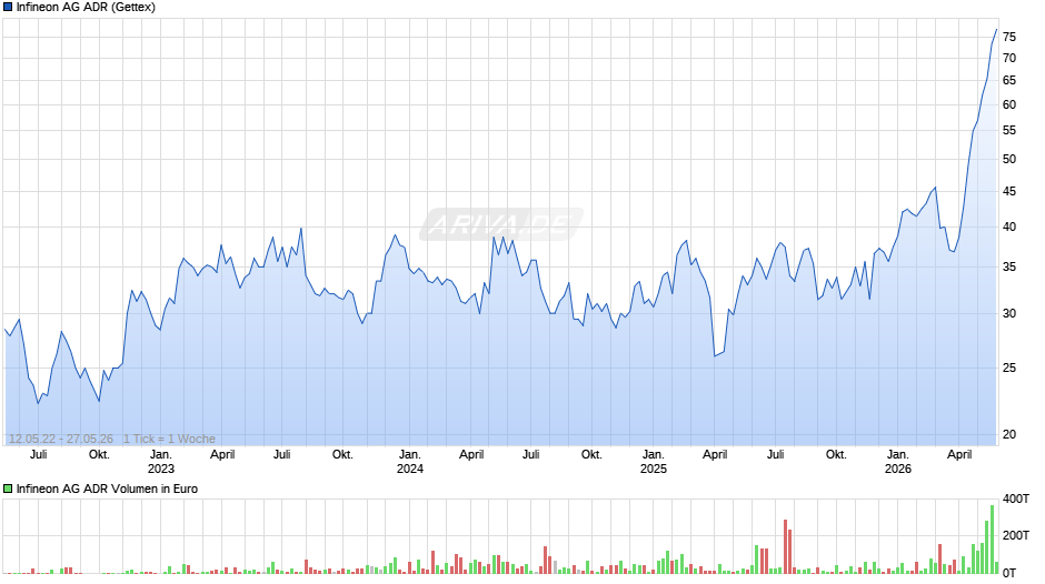 Infineon Aktie (ADR) Chart
