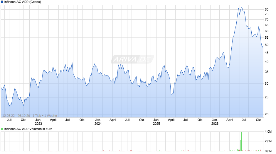 Infineon Aktie (ADR) Chart