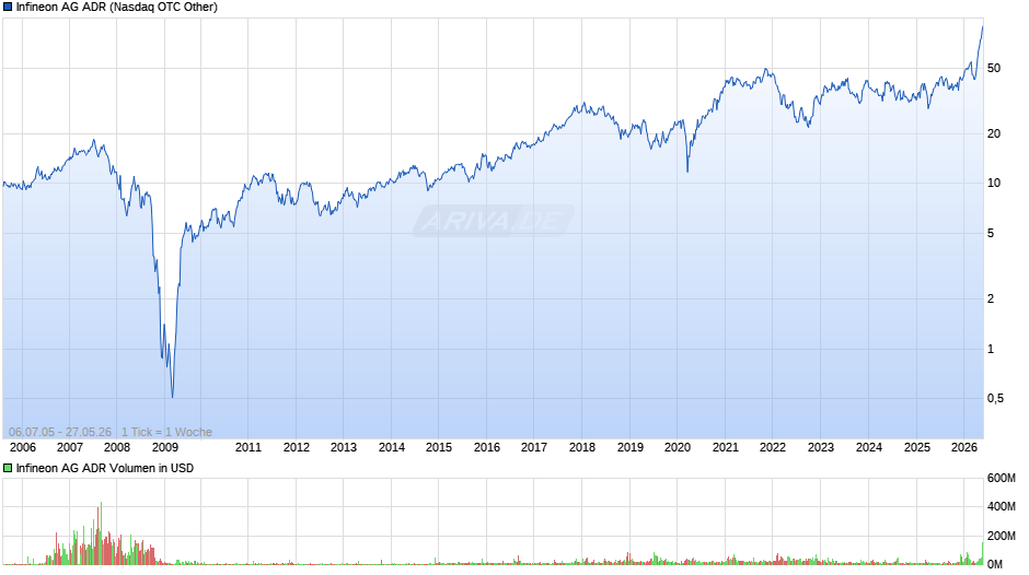 Infineon Aktie (ADR) Chart