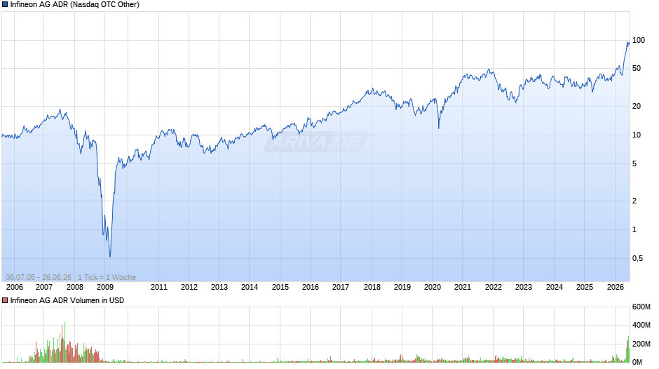 Infineon Aktie (ADR) Chart