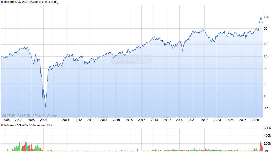 Infineon Aktie (ADR) Chart