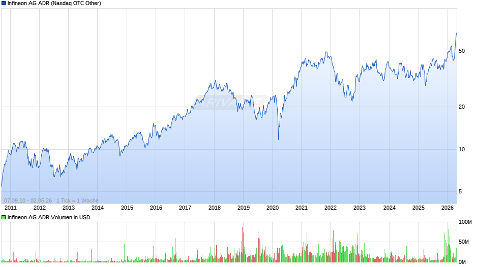 Infineon Aktie (ADR) Chart