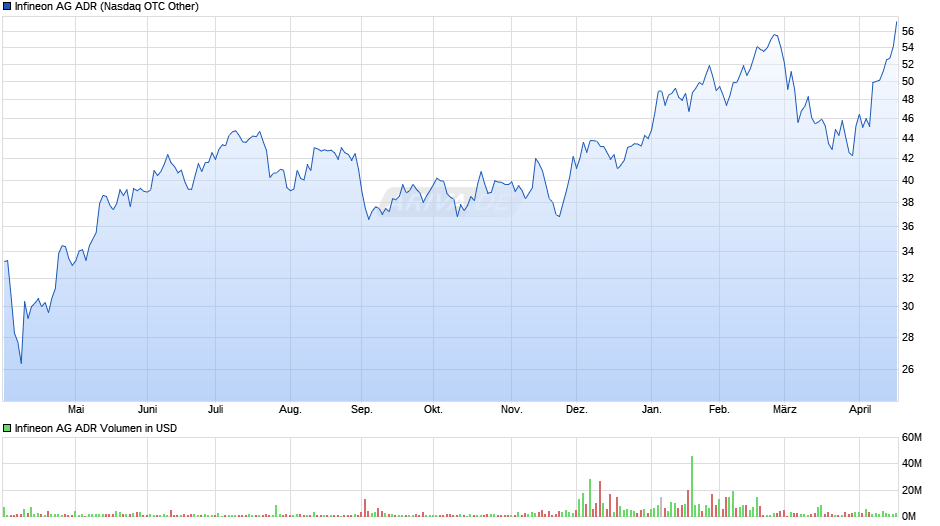 Infineon Aktie (ADR) Chart
