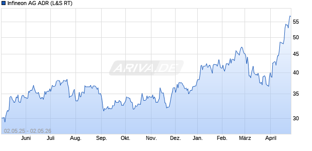 Infineon Aktie (ADR) Chart