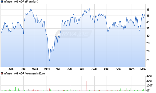 Infineon Aktie (ADR) Chart