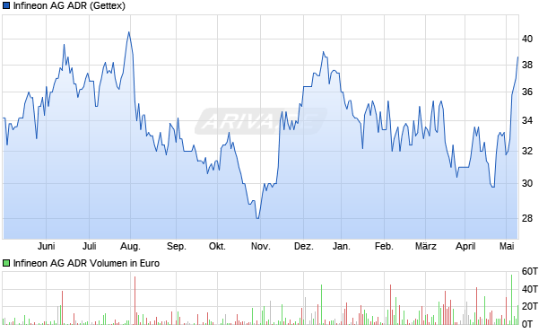 Infineon AG ADR Aktie Chart