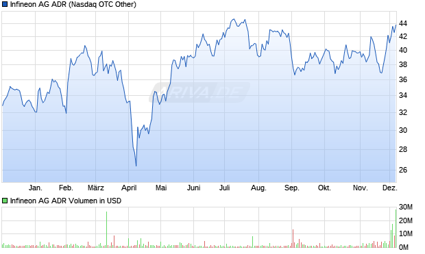 Infineon Aktie (ADR) Chart